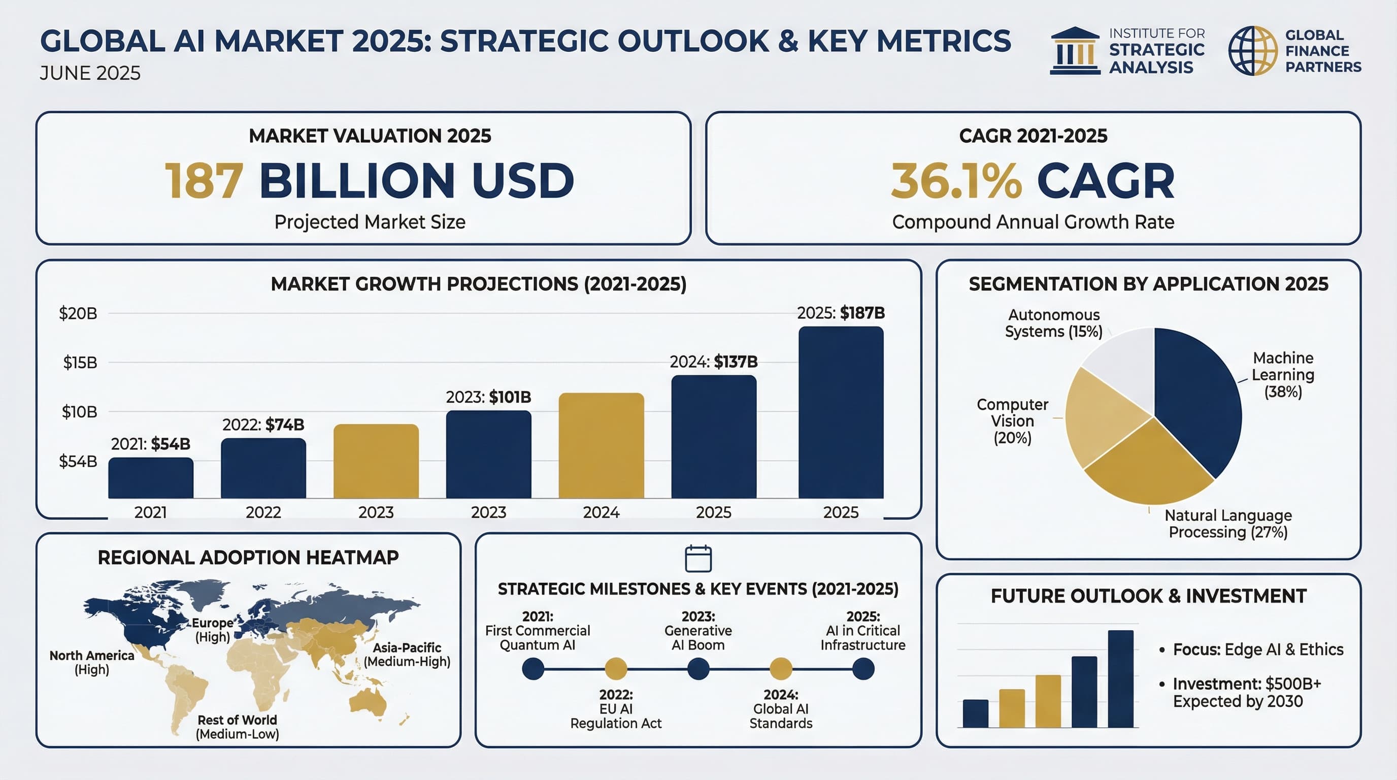 Executive Institutional